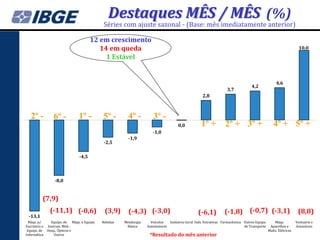 Destaques MÊS / MÊS (%)
                                              Séries com ajuste sazonal - (Base: mês imediatamente anterior)

                                        12 em crescimento
                                           14 em queda                                                                                                               10,0
                                             1 Estável


                                                                                                                                                     4,6
                                                                                                                                    4,2
                                                                                                                     3,7
                                                                                                      2,8



   2º -           6º -           1º -         5º -        4º -          3º -
                                                                                       0,0           1º +           2º + 3º +                      4º + 5º +
                                                                        -1,0
                                                          -1,9
                                               -2,5

                                 -4,5



                   -8,0


           (7,9)
                (-11,1) (-0,6)                 (3,9)      (-4,3) (-3,0)                            (-6,1)          (-1,8) (-0,7) (-3,1)                             (8,8)
  -13,1
  Máqs. p/       Equips. de Máqs. e Equips.   Bebidas   Metalurgia     Veículos  Indústria Geral Inds. Extrativas Farmacêutica Outros Equips.       Máqs.          Vestuário e
Escritório e   Instrum. Méd.-                            Básica      Automotores                                               de Transporte     Aparelhos e       Acessórios
 Equips. de    Hosp., Ópticos e                                                                                                                 Matls. Elétricos
Informática        Outros                                             *Resultado do mês anterior
 