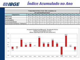Índice Acumulado no Ano
                                                 Produção Industrial Mensal - Brasil - Índice Acumulado no Ano
                                                              Base: Igual período do ano anterior
              Categoria de Uso                 1998 1999 2000 2001 2002 2003 2004 2005 2006                         2007   2008   2009    2010   2011   2012
Indústria Geral                                 -2,0   -0,7    6,6      1,6    2,7       0,1    8,3    3,1    2,8    6,0    3,1    -7,4   10,5    0,4    -2,7
Bens de Capital                                 -1,6   -9,1 13,1 13,5 -5,8               2,2 19,7 3,6         5,7   19,5   14,3   -17,4   20,9    3,2   -11,8
Bens Intermediários                             -0,7    1,9    6,8     -0,1    4,2       2,0    7,4    0,9    2,1    4,9    1,5    -8,8   11,4    0,3    -1,7
Bens de Consumo Duráveis                       -19,6 -9,3 20,8 -0,6            4,7       3,0 21,8 11,4 5,8           9,1    3,8    -6,4   10,3   -2,0    -3,4
Bens de Consumo Semi Duráveis e Não Duráveis    -1,1   -1,2 -0,4        1,6    1,1      -3,9    4,0    4,6    2,7    3,4    1,4    -1,5    5,3    0,1    -0,3
 