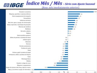 Índice Mês / Mês – Série com Ajuste Sazonal
                                                             (Base: mês imediatamente anterior)
                          Vestuário e acessórios                                                                                                               10,0
      Máquinas, aparelhos e materiais elétricos                                                                                                    4,6
            Outros equipamentos de transporte                                                                                                  4,2
                                   Farmacêutica                                                                                              3,7
                           Indústrias extrativas                                                                                       2,8
    Matl. elet., apars. e equips. de comunicações                                                                                     2,7
  Edição, impressão e reprodução de gravações                                                                                         2,5
                         Minerais não metálicos                                                                                  2,2
                                      Mobiliário                                                                                1,8
                             Borracha e plástico                                                                          0,3
                                        Madeira                                                                           0,2
                      Outros produtos químicos                                                                            0,1
        Refino de petróleo e produção de álcool                                                               0,0
                                 Indústria geral                                                              0,0
                                      Alimentos                                                             -0,3
                                        Diversos                                                     -1,0
                          Veículos automotores                                                       -1,0
                              Produtos de metal                                                      -1,1
                                           Têxtil                                                -1,1
            Celulose, papel e produtos de papel                                                  -1,2
     Perfumaria, sabões e produtos de limpeza                                                    -1,3
                                           Fumo                                               -1,8
                              Metalurgia básica                                               -1,9
                                        Bebidas                                         -2,5
                    Calçados e artigos de couro                                 -4,3
                      Máquinas e equipamentos                                  -4,5
Equips. de instrum. méd.-hosp., ópticos e outros                 -7,9
    Máqs. p/ escritório e equips. de informática -13,1

                                                -14,0    -10,5          -7,0           -3,5            %            0,0                3,5               7,0   10,5
 