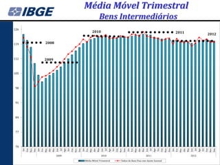 Média Móvel Trimestral
                                                                                                                                Bens Intermediários
126
                                                                                                                        2010                                                                                                                                2011                                              2012

119                                        2008



112                                       2009


105



 98



 91



 84



 77



 70
      Set




                                                                        Ago
                                                                              Set




                                                                                                                                                Ago
                                                                                                                                                      Set




                                                                                                                                                                                                                        Ago
                                                                                                                                                                                                                              Set




                                                                                                                                                                                                                                                                                                Ago
                                                                                                                                                                                                                                                                                                      Set
                        Dez




                                                                                                Dez




                                                                                                                                                                        Dez




                                                                                                                                                                                                                                                Dez




                                                                                                                                                                                                                                                                                                                        Dez
                  Nov




                                          Mar




                                                                                          Nov




                                                                                                                  Mar




                                                                                                                                                                  Nov




                                                                                                                                                                                          Mar




                                                                                                                                                                                                                                          Nov




                                                                                                                                                                                                                                                                  Mar




                                                                                                                                                                                                                                                                                                                  Nov
                              Jan




                                                      Mai




                                                                                                      Jan




                                                                                                                              Mai




                                                                                                                                                                              Jan




                                                                                                                                                                                                      Mai




                                                                                                                                                                                                                                                      Jan




                                                                                                                                                                                                                                                                              Mai
                                                Abr




                                                                                                                        Abr




                                                                                                                                                                                                Abr




                                                                                                                                                                                                                                                                        Abr
                                    Fev




                                                            Jun




                                                                                                            Fev




                                                                                                                                    Jun




                                                                                                                                                                                    Fev




                                                                                                                                                                                                            Jun




                                                                                                                                                                                                                                                            Fev




                                                                                                                                                                                                                                                                                    Jun
            Out




                                                                  Jul



                                                                                    Out




                                                                                                                                          Jul



                                                                                                                                                            Out




                                                                                                                                                                                                                  Jul



                                                                                                                                                                                                                                    Out




                                                                                                                                                                                                                                                                                          Jul



                                                                                                                                                                                                                                                                                                            Out
                                                            2009                                                                    2010                                                                    2011                                                                    2012

                                                                                                            Média Móvel Trimestral                                  Índice de Base Fixa com Ajuste Sazonal
 