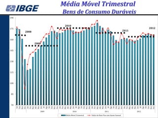 Média Móvel Trimestral
                                                                                                             Bens de Consumo Duráveis
190


                                                                                                                   2010
175                                                                                                                                                                                                                                                                                                           2012
                         2008                                                                                                                                                                                                                     2011


160
                                                2009

145




130




115




100




 85




 70
                                                                        Ago




                                                                                                                                                Ago




                                                                                                                                                                                                                        Ago




                                                                                                                                                                                                                                                                                                Ago
      Set



                        Dez




                                                                              Set



                                                                                                Dez




                                                                                                                                                      Set



                                                                                                                                                                        Dez




                                                                                                                                                                                                                              Set



                                                                                                                                                                                                                                                Dez




                                                                                                                                                                                                                                                                                                      Set



                                                                                                                                                                                                                                                                                                                        Dez
                  Nov


                              Jan




                                                                                          Nov


                                                                                                      Jan




                                                                                                                                                                  Nov


                                                                                                                                                                              Jan




                                                                                                                                                                                                                                          Nov


                                                                                                                                                                                                                                                      Jan




                                                                                                                                                                                                                                                                                                                  Nov
                                          Mar




                                                                                                                  Mar




                                                                                                                                                                                          Mar




                                                                                                                                                                                                                                                                  Mar
                                                      Mai




                                                                                                                              Mai




                                                                                                                                                                                                      Mai




                                                                                                                                                                                                                                                                              Mai
                                                Abr




                                                                                                                        Abr




                                                                                                                                                                                                Abr




                                                                                                                                                                                                                                                                        Abr
                                    Fev




                                                            Jun
                                                                  Jul




                                                                                                            Fev




                                                                                                                                    Jun
                                                                                                                                          Jul




                                                                                                                                                                                    Fev




                                                                                                                                                                                                            Jun
                                                                                                                                                                                                                  Jul




                                                                                                                                                                                                                                                            Fev




                                                                                                                                                                                                                                                                                    Jun
                                                                                                                                                                                                                                                                                          Jul
            Out




                                                                                    Out




                                                                                                                                                            Out




                                                                                                                                                                                                                                    Out




                                                                                                                                                                                                                                                                                                            Out
                                                            2009                                                                    2010                                                                    2011                                                                    2012

                                                                                                                    Média Móvel Trimestral                                     Índice de Base Fixa com Ajuste Sazonal
 