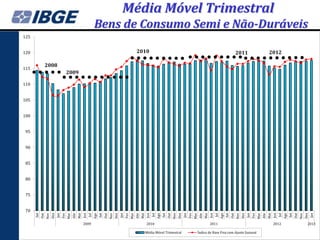 Média Móvel Trimestral
                           Bens de Consumo Semi e Não-Duráveis
125


120                              2010                                               2011             2012

      2008
115
             2009

110


105


100


 95


 90


 85


 80


 75


 70
      Ago




      Ago




      Ago




      Ago
       Set



      Dez




       Set



      Dez




       Set



      Dez




       Set



      Dez




       Set



      Dez
      Nov




      Nov




      Nov




      Nov




      Nov
       Jan

      Mar




       Jan




       Jan
      Abr




      Mar




      Mar




       Jan
      Mai




      Abr
      Mai




      Abr




      Mar




       Jan
      Mai




      Abr
      Mai
      Fev




      Jun
        Jul




      Fev




      Jun
        Jul




      Fev




      Jun
        Jul




      Fev




      Jun
        Jul
      Out




      Out




      Out




      Out




      Out
                    2009            2010                           2011                               2012   2013

                                   Média Móvel Trimestral   Índice de Base Fixa com Ajuste Sazonal
 