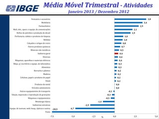 Média Móvel Trimestral - Atividades
                                                              Janeiro 2013 / Dezembro 2012
                          Vestuário e acessórios                                                                                                 3,8
                                      Mobiliário                                                                                           3,4
                                   Farmacêutica                                                                                      2,9
    Matl. elet., apars. e equips. de comunicações                                                                             2,1
        Refino de petróleo e produção de álcool                                                                              1,9
     Perfumaria, sabões e produtos de limpeza                                                                          1,0
                                        Bebidas                                                                        1,0
                    Calçados e artigos de couro                                                                       0,8
                      Outros produtos químicos                                                                    0,7
                         Minerais não metálicos                                                                  0,5
                                 Indústria geral                                                                0,4
                                        Diversos                                                                0,4
      Máquinas, aparelhos e materiais elétricos                                                             0,4
    Máqs. p/ escritório e equips. de informática                                                            0,3
                                      Alimentos                                                             0,3
                             Borracha e plástico                                                           0,2
                                        Madeira                                                            0,2
            Celulose, papel e produtos de papel                                                            0,2
                                           Têxtil                                                          0,2
                              Produtos de metal                                                           0,0
                          Veículos automotores                                                            0,0
            Outros equipamentos de transporte                                                -0,1
  Edição, impressão e reprodução de gravações                                               -0,3
                      Máquinas e equipamentos                                              -0,5
                              Metalurgia básica                                     -1,4
                           Indústrias extrativas                      -2,9
Equips. de instrum. méd.-hosp., ópticos e outros      -20,5   -4,7
                                           Fumo

                                                    -7,5       -5,0          -2,5      %            0,0                        2,5                     5,0
 