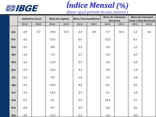 Índice Mensal (%)
                                     (Base: igual período do ano anterior)
                                                                Bens de Consumo    Bens de Consumo
      Indústria Geral   Bens de Capital   Bens Intermediários
                                                                    Duráveis      Semi e Não Duráveis
      2012      2013    2012      2013      2012      2013      2012      2013      2012      2013


Jan   -2,9       5,7    -15,0     17,3       -2,4      4,0       -7,7     10,3       2,2       3,0

Fev   -4,2              -17,6                0,5                -22,2                0,1

Mar   -2,5              -8,0                 -2,5                -4,5                1,2

Abr   -3,4              -7,4                 -2,7                -5,5               -0,7

Mai   -4,2              -11,8                -2,7                -9,4               -2,5

Jun   -5,4              -15,4                -4,3                -5,9               -1,4

Jul   -2,4              -9,2                 -1,0                -2,7               -1,8

Ago   -1,6              -13,0                -0,2                0,2                 0,2

Set   -3,2              -14,4                -2,7                3,1                -1,0

Out   2,9               -5,1                 2,3                 12,9                3,7

Nov   -0,8              -9,7                 -0,7                6,0                 0,6

Dez   -3,5              -15,3                -2,2                -4,2               -0,5
 