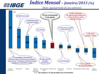 Índice Mensal – Janeiro/2013 (%)
                                                            (Base: igual período do ano anterior)
          39,3
                                                                                                            (-) Bk. Construção
                 (+) Medicamentos                           18 em crescimento                           Bk. Agrícola/Bk. Industrial
                                                                9 em queda                               Fornos de Micro-ondas
                                                                                                              Refrigeradores
                                  (+) Refrigerantes,
                                   Cerveja e Chope


  85                20,2                                                                 (+) Sucos de Laranja
                                                     (+) Aviões                             Carnes de Aves

                                                                                                                                            (-) Revistas
                                 12,8
                                              11,0
                                                                                                                                          Jornais e Livros
                    45
                                                             8,3

                                                                             5,7
                                100           75                                            3,7
                                                            50                                             2,8
                                                                            52            48                              3º-           2º-
                                                                                                         56                                          1º -
  1º+              3º+           4º+         2º+             7º+                          6º+            5º+             50             48
                                                                                                                          -4,3           -4,5
                                                                                                                                                      25
        (+) Caminhões/Automóveis
   Motores Diesel/Chassis p/Caminhões                    (+) Óleo Diesel                                                                               -9,9
  Veículos p/ Transporte de Mercadorias                     Gasolina                      (+) Herbicidas
       Autopeças/Caminhão Trator                          Automotiva
                                                                                                                                (-) Vergalhões
                                                                                                                              de Aços ao Carbono

  Veículos       Farmacêutica   Bebidas     Refino de  Outros Equips. de Indústria Geral Outros Prods. Alimentos Metalurgia Básica Máqs. e Equips.    Edição e
Automotores                                 Petróleo e     Transp.                         Químicos                                                  Impressão
                                           Produção de
                                              Álcool Nas colunas o % dos produtos em crescimento
 