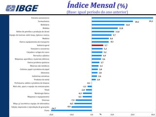 Índice Mensal (%)
                                                            (Base: igual período do ano anterior)
                          Veículos automotores
                                   Farmacêutica                                                                                                         20,2   39,3
                                      Mobiliário                                                                                          16,0
                                        Bebidas                                                                                    12,8
        Refino de petróleo e produção de álcool                                                                                11,0
Equips. de instrum. méd.-hosp., ópticos e outros                                                                             9,7
                                        Madeira                                                                        8,4
            Outros equipamentos de transporte                                                                          8,3
                                 Indústria geral                                                                 5,7
                          Vestuário e acessórios                                                                 5,3
                    Calçados e artigos de couro                                                                  5,2
                             Borracha e plástico                                                             4,9
      Máquinas, aparelhos e materiais elétricos                                                              4,6
                      Outros produtos químicos                                                             3,7
                         Minerais não metálicos                                                        3,3
            Celulose, papel e produtos de papel                                                        3,0
                                      Alimentos                                                       2,8
                           Indústrias extrativas                                                      2,6
                              Produtos de metal                                                      2,0
     Perfumaria, sabões e produtos de limpeza                                           -0,1
    Matl. elet., apars. e equips. de comunicações                                -2,1
                                           Têxtil                            -2,8
                              Metalurgia básica                           -4,3
                      Máquinas e equipamentos                             -4,5
                                        Diversos                   -7,9
    Máqs. p/ escritório e equips. de informática               -8,5
  Edição, impressão e reprodução de gravações               -9,9
                                                    -54,7
                                           Fumo

                                                -20,0         -10,0                            0,0     %               10,0                      20,0            30,0
 