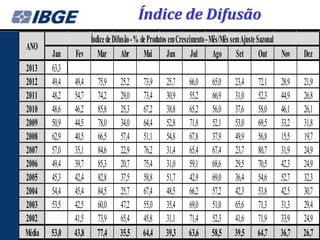 Índice de Difusão
                   Índice de Difusão - % de Produtos em Crescimento - Mês/Mês sem Ajuste Sazonal
ANO
        Jan    Fev Mar Abr Mai Jun Jul Ago Set Out Nov                                             Dez
2013    63,3
2012    49,4   49,4    75,9    25,2     73,9     25,7    66,0     65,0     23,4    72,1     28,9   21,9
2011    48,2   54,7    74,2    29,0     73,4     30,9    55,2     66,9     31,0    52,3     44,9   26,8
2010    48,6   46,2    85,8    25,3     67,2     38,8    65,2     56,0     37,6    58,0     46,1   26,1
2009    50,9   44,5    78,0    34,0     64,4     52,8    71,8     52,1     53,0    69,5     33,2   31,8
2008    62,9   40,5    66,5    57,4     51,1     54,8    67,8     37,9     49,9    56,8     15,5   19,7
2007    57,0   35,1    84,6    22,9     76,2     31,4    65,4     67,4     23,7    80,7     31,9   24,9
2006    49,4   39,7    85,3    20,7     75,4     31,0    59,1     68,6     29,5    70,5     42,3   24,9
2005    45,3   42,4    82,8    37,5     58,8     51,7    42,9     69,0     36,4    54,6     52,7   32,3
2004    54,4   45,4    84,5    25,7     67,4     48,5    66,2     57,2     42,3    53,8     42,5   30,7
2003    53,5   42,5    60,0    47,2     55,0     35,4    69,0     51,0     65,6    71,3     31,3   29,4
2002           41,5    73,9    65,4     45,8     31,1    71,4     52,3     41,6    71,9     33,9   24,9
Média   53,0   43,8    77,4    35,5     64,4     39,3    63,6     58,5     39,5    64,7     36,7   26,7
 