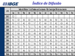 Índice de Difusão
                 Índice de Difusão - % de Produtos em Crescimento - Mês Contra Igual Mês do Ano Anterior
ANO
        Jan    Fev Mar Abr Mai Jun Jul Ago Set Out Nov                                                     Dez
2013    52,3
2012    43,2   42,5    44,4      42,8     43,3      38,3      44,8     44,6      38,8     50,1      41,2   37,4
2011    56,3   61,3    46,5      45,8     51,7      47,2      44,4     51,5      44,2     42,4      44,8   43,7
2010    67,8   73,2    77,9      73,2     77,2      68,3      66,5     69,1      65,0     56,4      62,9   57,1
2009    22,9   21,5    33,4      23,7     26,1      27,4      28,7     33,2      34,3     42,3      56,2   66,4
2008    62,1   66,4    45,7      65,8     49,0      60,9      64,5     48,9      65,4     51,0      34,6   28,7
2007    58,8   56,2    57,5      62,9     59,5      59,2      60,9     61,3      56,6     63,0      59,3   57,2
2006    53,1   52,3    55,5      39,2     57,2      44,9      57,4     54,2      51,4     63,7      56,4   51,8
2005    59,1   56,7    50,7      61,1     54,6      55,6      42,9     49,9      42,9     41,2      45,4   49,4
2004    50,5   49,5    70,7      62,0     65,0      71,7      67,8     71,8      64,6     56,6      64,8   64,0
2003    53,9   55,5    44,6      38,3     42,5      44,4      41,6     41,2      53,0     47,3      46,1   49,4
Média   52,7   53,5    52,7      51,5     52,6      51,8      51,9     52,6      51,6     51,4      51,2   50,5
 