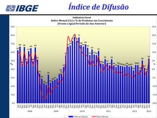 Índice de Difusão
                                                               Indústria Geral
                                             Índice Mensal (%) x % de Produtos em Crescimento
                                                  (Frente a Igual Período do Ano Anterior)
90,0                                                                                                                                                    25,0


80,0                                                                78   77                                                                             20,0
                                                                 73   73

70,0                                                           68          68 69                                                                        15,0
        66   66            65                                66              66
                      65                                                        65
       62                                                                                63
                  61                                                                             61
60,0                                                                                    56   5756                                                       10,0
                                                            56
                                                                                                        52      52                                52
                            51                                                                                                             50
                 49    49
50,0                                                                                                4646   47                                           5,0
            46
                                                                                                             44   44 454443 44 43   4545
                                                                                                                                                         %
                                                        42                                                          42     43 43
                                                                                                                                            41
                                                                                                                                38     39
40,0                                                  33                                                                                        37      0,0
                                35                     34
                                        33
                                                     29
                                 29
30,0                                            27                                                                                                      -5,0
                                              26
                                     23     24
                                       21
20,0                                                                                                                                                    -10,0


10,0                                                                                                                                                    -15,0


 0,0                                                                                                                                                    -20,0


         Jul
       Mar
       Abr

       Jun
         Jul




       Abr


         Jul



       Nov



       Mar
       Abr


         Jul




       Abr


         Jul
       Mai




       Dez


       Mar




       Dez


       Mar
       Abr




       Dez


       Mar




       Dez
       Nov




       Mai




       Dez
       Jun




       Mai
       Jun




       Nov




       Mai
       Jun




       Nov




       Mai
       Jun




       Nov
       Ago
        Set




       Ago
        Set




       Ago
        Set




       Ago
        Set




       Ago
        Set
        Jan




        Jan




        Jan




        Jan




        Jan




        Jan
       Out




       Out



       Fev




       Out




       Out




       Out
       Fev




       Fev




       Fev




       Fev
                  2008                         2009                        2010                            2011                 2012             2013

                                                                    Índice de Difusão           Índice Mensal
 