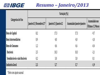 Resumo – Janeiro/2013
                                                                   Variação (%)
      Categorias de Uso                                                                                 Acumulado nos
                              Janeiro13/Dezembro12* Janeiro13/Janeiro12      Acumulado Janeiro-Janeiro
                                                                                                       Últimos 12 Meses
Bens de Capital                       8,2                   17,3                       17,3                  -9,7
Bens Intermediários                   0,9                    4,0                       4,0                   -1,0
Bens de Consumo                       1,2                    4,6                       4,6                   -0,4
Duráveis                              2,5                   10,3                       10,3                  -2,1
Semiduráveis e não Duráveis           0,2                    3,0                       3,0                    0,1
Indústria Geral                       2,5                    5,7                       5,7                   -1,9
 *Série com ajuste sazonal
 