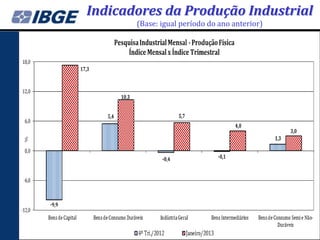 Indicadores da Produção Industrial
       (Base: igual período do ano anterior)
 