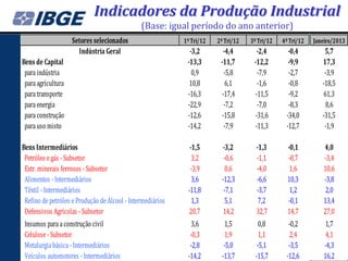 Indicadores da Produção Industrial
                                               (Base: igual período do ano anterior)
                    Setores selecionados                    1º Tri/12   2º Tri/12   3º Tri/12   4º Tri/12   Janeiro/2013
                      Indústria Geral                         -3,2        -4,4        -2,4        -0,4          5,7
Bens de Capital                                              -13,3       -11,7       -12,2        -9,9         17,3
 para indústria                                                0,9         -5,8        -7,9       -2,7          -3,9
 para agricultura                                             10,8         6,1         -1,6       -0,8         -18,5
 para transporte                                             -16,3        -17,4       -11,5       -9,2         61,3
 para energia                                                -22,9         -7,2        -7,0       -8,3          8,6
 para construção                                             -12,6        -15,8       -31,6      -34,0         -31,5
 para uso misto                                              -14,2         -7,9       -11,3      -12,7          -1,9

Bens Intermediários                                           -1,5        -3,2        -1,3        -0,1         4,0
 Petróleo e gás - Subsetor                                     3,2         -0,6       -1,1        -0,7         -3,4
 Extr. minerais ferrosos - Subsetor                           -3,9         0,6        -4,0         1,6         10,6
 Alimentos - Intermediários                                    3,6        -12,3       -6,6        10,3         -3,8
 Têxtil - Intermediários                                     -11,8         -7,1       -3,7         1,2          2,0
 Refino de petróleo e Produção de Álcool - Intermediários      1,3         5,1         7,2        -0,1         13,4
 Defensivos Agrícolas - Subsetor                             20,7         14,2        32,7        14,7         27,0
 Insumos para a construção civil                              3,6          1,5         0,8        -0,2          1,7
 Celulose - Subsetor                                          -0,3         1,9         1,1        2,4           4,1
 Metalurgia básica - Intermediários                           -2,8         -5,0        -5,1       -3,5         -4,3
 Veículos automotores - Intermediários                       -14,2        -13,7       -15,7      -12,6         16,2
 