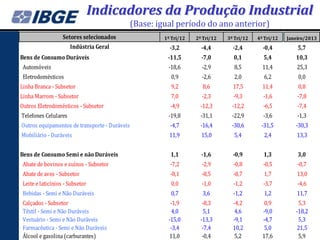 Indicadores da Produção Industrial
                                               (Base: igual período do ano anterior)
                   Setores selecionados                 1º Tri/12   2º Tri/12   3º Tri/12   4º Tri/12   Janeiro/2013
                      Indústria Geral                     -3,2        -4,4        -2,4        -0,4          5,7
Bens de Consumo Duráveis                                 -11,5        -7,0        0,1         5,4          10,3
 Automóveis                                              -18,6        -2,9        8,5         11,4          25,3
 Eletrodomésticos                                         0,9         -2,6        2,0         6,2           0,0
Linha Branca - Subsetor                                   9,2         8,6         17,5        11,4          0,8
Linha Marrom - Subsetor                                   7,0         -2,3        -9,3        -1,6          -7,8
Outros Eletrodomésticos - Subsetor                        -4,9        -12,3       -12,2       -6,5          -7,4
Telefones Celulares                                      -19,8        -31,1       -22,9       -3,6          -1,3
Outros equipamentos de transporte - Duráveis              -4,7        -16,4       -30,6      -31,5         -30,3
Mobiliário - Duráveis                                     11,9        15,0        5,4         2,4           13,3


Bens de Consumo Semi e não Duráveis                       1,1         -1,6        -0,9        1,3           3,0
 Abate de bovinos e suínos - Subsetor                     -7,2        -2,9        -0,8        -0,5          -0,7
 Abate de aves - Subsetor                                 -8,1        -8,5        -8,7        1,7           13,0
 Leite e laticínios - Subsetor                            0,0         -1,0        -1,2        -3,7          -4,6
 Bebidas - Semi e Não Duráveis                            0,7         3,6         -1,2        1,2           11,7
 Calçados - Subsetor                                      -1,9         -8,3       -4,2         0,9          5,3
 Têxtil - Semi e Não Duráveis                             4,0          5,1         4,6        -9,0         -18,2
 Vestuário - Semi e Não Duráveis                         -15,0        -13,3       -9,1        -4,7          5,3
 Farmacêutica - Semi e Não Duráveis                       -3,4         -7,4       10,2         5,0         21,5
 Álcool e gasolina (carburantes)                         11,0          -0,4        5,2        17,6          5,9
 