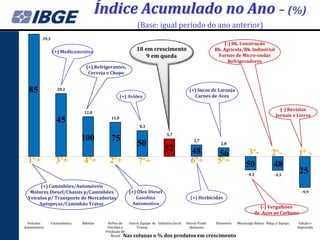 Índice Acumulado no Ano – (%)
                                                           (Base: igual período do ano anterior)
          39,3
                                                                                                           (-) Bk. Construção
                 (+) Medicamentos                          18 em crescimento                           Bk. Agrícola/Bk. Industrial
                                                               9 em queda                               Fornos de Micro-ondas
                                                                                                             Refrigeradores
                                  (+) Refrigerantes,
                                   Cerveja e Chope


  85                20,2                                                                (+) Sucos de Laranja
                                                    (+) Aviões                             Carnes de Aves

                                                                                                                                           (-) Revistas
                                 12,8
                                             11,0
                                                                                                                                         Jornais e Livros
                    45
                                                            8,3

                                                                            5,7
                                100          75                                            3,7
                                                           50                                             2,8
                                                                           52            48                              3º-           2º-
                                                                                                        56                                          1º -
  1º+              3º+           4º+        2º+             7º+                          6º+            5º+             50             48
                                                                                                                         -4,3           -4,5
                                                                                                                                                     25
        (+) Caminhões/Automóveis
   Motores Diesel/Chassis p/Caminhões                   (+) Óleo Diesel                                                                               -9,9
  Veículos p/ Transporte de Mercadorias                    Gasolina                      (+) Herbicidas
       Autopeças/Caminhão Trator                         Automotiva
                                                                                                                               (-) Vergalhões
                                                                                                                             de Aços ao Carbono

  Veículos       Farmacêutica   Bebidas    Refino de  Outros Equips. de Indústria Geral Outros Prods. Alimentos Metalurgia Básica Máqs. e Equips.    Edição e
Automotores                                Petróleo e     Transp.                         Químicos                                                  Impressão
                                          Produção de
                                             Álcool Nas colunas o % dos produtos em crescimento
 