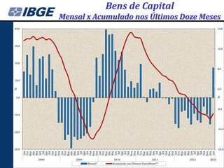 %




                                             -30,0
                                                     -20,0
                                                                 -10,0
                                                                                            10,0
                                                                                                         20,0
                                                                                                                   30,0
                                                                                                                          40,0




                                                                                0,0
                                      Jan
                                     Fev
                                     Mar
                                     Abr
                                     Mai
                                     Jun




                  2008
                                       Jul
                                     Ago
                                      Set
                                     Out
                                     Nov
                                     Dez
                                      Jan
                                     Fev
                                     Mar
                                     Abr
                                     Mai
                                     Jun




                  2009
                                       Jul
                                     Ago
                                      Set
                                     Out
                                     Nov




Mensal*
                                     Dez
                                      Jan
                                     Fev
                                     Mar
                                     Abr
                                     Mai
                                     Jun




 2010
                                       Jul
                                     Ago
                                      Set
                                     Out
                                     Nov
                                     Dez
                                      Jan
                                     Fev
                                     Mar
                                     Abr
                                     Mai
                                     Jun

                             2011
Acumulado nos Últimos Doze Meses**
                                       Jul
                                     Ago
                                      Set
                                     Out
                                     Nov
                                     Dez
                                                                                                                                                                             Bens de Capital




                                      Jan
                                     Fev
                                     Mar
                                     Abr
                                     Mai
                                     Jun
                  2012




                                       Jul
                                     Ago
                                      Set
                                     Out
                                     Nov
                                     Dez
                                      Jan
                  2013




                                                                                %
                                                                                                                                 Mensal x Acumulado nos Últimos Doze Meses




                                                                                                   8,0




                                                                                      0,0




                                                                         -8,0
                                                                                                                16,0
                                                                                                                          24,0




                                             -24,0
                                                         -16,0
 
