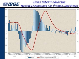 %




                                                            -14,0
                                                                                                        14,0
                                                                                                               21,0




                                                    -21,0
                                                                                      0,0
                                                                                            7,0




                                                                           -7,0
                                             Jan
                                            Fev
                                            Mar
                                            Abr
                                            Mai
                                            Jun




                                     2008
                                              Jul
                                            Ago
                                             Set
                                            Out
                                            Nov
                                            Dez
                                             Jan
                                            Fev
                                            Mar
                                            Abr
                                            Mai
                                            Jun




                                     2009
                                              Jul
                                            Ago
                                             Set
                                            Out
                                            Nov




Mensal*
                                            Dez
                                             Jan
                                            Fev
                                            Mar
                                            Abr
                                            Mai
                                            Jun




                                     2010
                                              Jul
                                            Ago
                                             Set
                                            Out
                                            Nov
                                            Dez
                                             Jan
                                            Fev
                                            Mar
                                            Abr
                                            Mai
                                            Jun


Acumulado nos Últimos Doze Meses**
                                     2011
                                              Jul
                                            Ago
                                             Set
                                            Out
                                            Nov
                                            Dez
                                             Jan
                                            Fev
                                            Mar
                                                                                                                                                                  Bens Intermediários




                                            Abr
                                            Mai
                                            Jun
                                     2012




                                              Jul
                                            Ago
                                             Set
                                            Out
                                            Nov
                                            Dez
                                             Jan
                                     2013




                                                                                  %
                                                                                                                      Mensal x Acumulado nos Últimos Doze Meses




                                                                                      0,0
                                                                                                  7,0




                                                                    -7,0
                                                                                                               14,0




                                                    -14,0
 