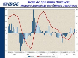 Bens de Consumo Duráveis
               Mensal x Acumulado nos Últimos Doze Meses
56,0                                                                                   18,0




42,0
                                                                                       12,0




28,0

                                                                                       6,0



14,0


                                                                                       0,0
%




                                                                                       %
  0,0



                                                                                       -6,0

-14,0




                                                                                       -12,0
-28,0




-42,0                                                                                  -18,0
         Jan

        Mar
        Abr



        Ago




         Jan

        Mar
        Abr



        Ago




         Jan

        Mar
        Abr



        Ago




         Jan

        Mar
        Abr



        Ago




         Jan

        Mar
        Abr



        Ago
         Set



         Jan
        Mai




        Mai
        Fev




         Set




        Mai
        Nov


        Fev




         Set

        Nov


        Fev




         Set




        Mai




        Mai
        Nov


        Fev




         Set

        Nov


        Fev




        Nov
        Dez
        Dez




        Dez




        Dez




        Dez




        Jun
        Jun




        Jun




        Jun




        Jun
          Jul


        Out




          Jul


        Out




          Jul


        Out




          Jul


        Out




          Jul


        Out
        2008       2009             2010                         2011    2012   2013

                          Mensal*   Acumulado nos Últimos Doze Meses**
 