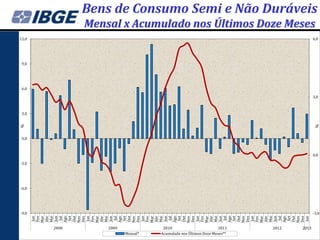 %


                                                                                                          12,0




                                             -9,0
                                                           -3,0
                                                                                  3,0
                                                                                                    9,0




                                                    -6,0
                                                                        0,0
                                                                                              6,0
                                      Jan
                                     Fev
                                     Mar
                                     Abr
                                     Mai
                                     Jun




                  2008
                                       Jul
                                     Ago
                                      Set
                                     Out
                                     Nov
                                     Dez
                                      Jan
                                     Fev
                                     Mar
                                     Abr
                                     Mai
                                     Jun




                  2009
                                       Jul
                                     Ago
                                      Set
                                     Out
                                     Nov




Mensal*
                                     Dez
                                      Jan
                                     Fev
                                     Mar
                                     Abr
                                     Mai
                                     Jun




 2010
                                       Jul
                                     Ago
                                      Set
                                     Out
                                     Nov
                                     Dez
                                      Jan
                                     Fev
                                     Mar
                                     Abr
                                     Mai
                                     Jun


Acumulado nos Últimos Doze Meses**
                              2011
                                       Jul
                                     Ago
                                      Set
                                     Out
                                     Nov
                                     Dez
                                      Jan
                                     Fev
                                     Mar
                                     Abr
                                     Mai
                                     Jun
                  2012




                                       Jul
                                     Ago
                                      Set
                                     Out
                                     Nov
                                     Dez
                                      Jan
                  2013
                                                                                                                 Mensal x Acumulado nos Últimos Doze Meses
                                                                                                                                                             Bens de Consumo Semi e Não Duráveis




                                                                  0,0
                                                                                        3,0
                                                                                                          6,0




                                                                              %
                                             -3,0
 