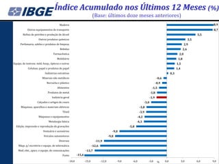 Índice Acumulado nos Últimos 12 Meses (%)
                                                                        (Base: últimos doze meses anteriores)
                                        Madeira                                                                                                                                  8,9
            Outros equipamentos de transporte                                                                                                                                     8,7
        Refino de petróleo e produção de álcool                                                                                                                            5,5
                      Outros produtos químicos                                                                                                                       3,5
     Perfumaria, sabões e produtos de limpeza                                                                                                                   2,9
                                        Bebidas                                                                                                                2,6
                                   Farmacêutica                                                                                                           2,0
                                      Mobiliário                                                                                                         1,8
Equips. de instrum. méd.-hosp., ópticos e outros                                                                                                        1,5
            Celulose, papel e produtos de papel                                                                                                         1,4
                           Indústrias extrativas                                                                                                  0,3
                         Minerais não metálicos                                                                                      -0,6
                             Borracha e plástico                                                                                    -0,9
                                      Alimentos                                                                               -1,5
                              Produtos de metal                                                                              -1,8
                                 Indústria geral                                                                             -1,9
                    Calçados e artigos de couro                                                                       -3,0
      Máquinas, aparelhos e materiais elétricos                                                                 -3,8
                                           Têxtil                                                               -3,9
                      Máquinas e equipamentos                                                                  -4,2
                              Metalurgia básica                                                              -4,3
  Edição, impressão e reprodução de gravações                                                         -5,8
                          Vestuário e acessórios                                           -9,0
                          Veículos automotores                                          -9,8
                                        Diversos                          -11,9
    Máqs. p/ escritório e equips. de informática                        -12,6
    Matl. elet., apars. e equips. de comunicações               -13,7
                                           Fumo         -15,6

                                                -18,0           -15,0           -12,0          -9,0     -6,0             -3,0        %      0,0               3,0          6,0   9,0
 