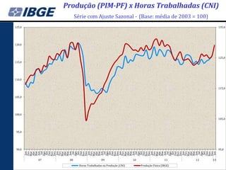 Produção (PIM-PF) x Horas Trabalhadas (CNI)
                   Série com Ajuste Sazonal - (Base: média de 2003 = 100)
125,0                                                                                              135,0




120,0



                                                                                                   125,0
115,0




110,0


                                                                                                   115,0


105,0




100,0
                                                                                                   105,0



 95,0




 90,0                                                                                              95,0
        Mar




        Mar




        Mar




        Mar




        Mar




        Mar
         Jan

        Abr


        Ago



         Jan

        Abr


        Ago



         Jan

        Abr


        Ago



         Jan

        Abr


        Ago



         Jan

        Abr


        Ago



         Jan

        Abr


        Ago



         Jan
        Mai



        Out




        Mai




        Mai




        Fev

        Mai




        Mai




        Mai
        Fev




         Set
        Nov

        Fev




         Set
        Nov

        Fev




         Set
        Nov




         Set
        Nov

        Fev




         Set
        Nov

        Fev




         Set
        Nov
          Jul



        Dez




          Jul

        Out
        Dez




          Jul

        Out
        Dez




          Jul

        Out
        Dez




          Jul

        Out
        Dez




          Jul

        Out
        Dez
        Jun




        Jun




        Jun




        Jun




        Jun




        Jun
        07    08                     09                    10                     11     12   13
                     Horas Trabalhadas na Produção (CNI)        Produção Física (IBGE)
 