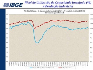 Nível de Utilização da Capacidade Instalada (%)
                                                                                       x Produção Industrial
                                                                      Nível de Utilização da Capacidade Instalada (%) (FGV) x Produção Industrial (PIM-PF)
                                                                                                    Séries com Ajuste Sazonal
90,0                                                                                                                                                                                                                                                                                                                                                150,0



88,0                                                                                                                                                                                                                                                                                                                                                135,0



86,0                                                                                                                                                                                                                                                                                                                                                120,0



84,0                                                                                                                                                                                                                                                                                                                                                105,0



82,0                                                                                                                                                                                                                                                                                                                                                90,0



80,0                                                                                                                                                                                                                                                                                                                                                75,0



78,0                                                                                                                                                                                                                                                                                                                                                60,0



76,0                                                                                                                                                                                                                                                                                                                                                45,0



74,0                                                                                                                                                                                                                                                                                                                                                30,0



72,0                                                                                                                                                                                                                                                                                                                                                15,0



70,0                                                                                                                                                                                                                                                                                                                                                0,0
       jan/07
                mar/07
                         mai/07
                                  jul/07
                                           set/07
                                                    nov/07
                                                             jan/08
                                                                      mar/08
                                                                               mai/08
                                                                                        jul/08
                                                                                                 set/08
                                                                                                          nov/08
                                                                                                                   jan/09
                                                                                                                            mar/09
                                                                                                                                     mai/09
                                                                                                                                              jul/09
                                                                                                                                                       set/09
                                                                                                                                                                nov/09
                                                                                                                                                                         jan/10
                                                                                                                                                                                  mar/10
                                                                                                                                                                                           mai/10
                                                                                                                                                                                                    jul/10
                                                                                                                                                                                                             set/10
                                                                                                                                                                                                                      nov/10
                                                                                                                                                                                                                               jan/11
                                                                                                                                                                                                                                        mar/11
                                                                                                                                                                                                                                                 mai/11
                                                                                                                                                                                                                                                          jul/11
                                                                                                                                                                                                                                                                   set/11
                                                                                                                                                                                                                                                                            nov/11
                                                                                                                                                                                                                                                                                     jan/12
                                                                                                                                                                                                                                                                                              mar/12
                                                                                                                                                                                                                                                                                                       mai/12
                                                                                                                                                                                                                                                                                                                jul/12
                                                                                                                                                                                                                                                                                                                         set/12
                                                                                                                                                                                                                                                                                                                                  nov/12
                                                                                                                                                                                                                                                                                                                                           jan/13
                                                                                                          Nível de Utilização da Capacidade Instalada                                                                            Produção Industrial
 