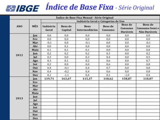 Índice de Base Fixa - Série Original
                        Índice de Base Fixa Mensal - Série Original
                                       Indústria Geral e Categorias de Uso
                                                                         Bens de       Bens de
ANO    MÊS    Indústria    Bens de           Bens           Bens de
                                                                        Consumo    Consumo Semi e
                Geral       Capital    Intermediários      Consumo
                                                                        Duráveis    Não Duráveis
       Jan        0,0         0,0             0,0             0,0          0,0           0,0
       Fev        0,0         0,0             0,0             0,0          0,0           0,0
       Mar       -0,1         0,0            -0,1             0,0          0,0           -0,1
       Abr        0,0         0,1             0,0             0,0          0,0           0,0
       Maio       0,1         0,1             0,1             0,0          0,0           0,0
       Jun        0,2         0,2             0,2             0,1          0,0           0,2
2012
        Jul       0,3         0,0             0,3             0,4          0,0           0,5
       Ago        0,3         0,1             0,2             0,6          0,0           0,7
       Set        0,2         0,0             0,0             0,6          0,0           0,8
       Out        0,4         -0,1            0,4             0,7          0,0           0,8
       Nov        0,4         -0,2            0,4             0,6          0,0           0,8
       Dez        0,1         -1,1            0,4             0,1          -1,0          0,4
       Jan     119,71       163,67          115,37          118,62       158,87        110,07
       Fev
       Mar
       Abr
       Maio
       Jun
2013
        Jul
       Ago
       Set
       Out
       Nov
       Dez
 