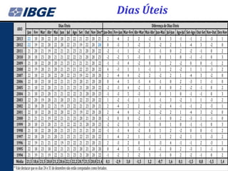 Dias Úteis
                                          Dias Úteis                                               Diferença de Dias Úteis
  ANO
             Jan Fev Mar Abr Mai Jun Jul Ago Set Out Nov Dez* Jan-Dez Fev-Jan Mar-Fev Abr-Mar Mai-Abr Jun-Mai Jul-Jun Ago-Jul Set-Ago Out-Set Nov-Out Dez-Nov
   2013 22 18 20 22 20 20 23 22 21 23 20 21 2                                       -4 2  2     -2       0        3        -1    -1     2       -3       1
   2012 22 19 22 20 22 20 22 23 19 22 20 20 0                                       -3 3  -2     2       -2       2        1     -4     3       -2       0
   2011 21 20 21 19 22 21 21 23 21 20 20 22 -2                                      -1 1  -2     3       -1       0        2     -2     -1       0       2
   2010 20 18 23 20 21 21 22 22 21 20 20 23 -2                                      -2 5  -3     1       0        1        0     -1     -1       0       3
   2009 21 18 22 20 20 21 23 21 21 21 20 22 -1                                      -3 4  -2     0       1        2        -2    0      0       -1       2
   2008 22 19 20 21 20 21 23 21 22 23 20 22 4                                       -3 1  1     -1       1        2        -2    1      1       -3       2
   2007 22 18 22 20 22 20 22 23 19 22 20 20 2                                       -4 4  -2     2       -2       2        1     -4     3       -2       0
   2006 22 18 23 18 22 21 21 23 20 21 20 20 0                                       -4 5  -5     4       -1       0        2     -3     1       -1       0
   2005 21 18 22 20 21 21 21 23 21 20 20 22 -2                                      -3 4  -2     1       0        0        2     -2     -1       0       2
   2004 21 18 23 20 21 21 22 22 21 20 20 23 -1                                      -3 5  -3     1       0        1        0     -1     -1       0       3
   2003 22 20 19 20 21 20 23 21 22 23 20 22 1                                       -2 -1 1      1       -1       3        -2    1      1       -3       2
   2002 22 18 20 22 21 19 23 22 21 23 20 21 2                                       -4 2  2     -1       -2       4        -1    -1     2       -3       1
   2001 22 18 22 20 22 20 22 23 19 22 20 20 2                                       -4 4  -2     2       -2       2        1     -4     3       -2       0
   2000 21 21 21 19 22 21 21 23 20 21 20 20 -2                                      0  0  -2     3       -1       0        2     -3     1       -1       0
   1999 20 18 23 20 21 21 22 22 21 20 20 23 -2                                      -2 5  -3     1       0        1        0     -1     -1       0       3
   1998 21 18 22 20 20 21 23 21 21 21 20 22 -1                                      -3 4  -2     0       1        2        -2    0      0       -1       2
   1997 22 18 20 21 20 21 23 21 22 23 20 22 1                                       -4 2  1     -1       1        2        -2    1      1       -3       2
   1996 22 19 21 21 22 19 23 22 21 23 20 21 2                                       -3 2  0      1       -3       4        -1    -1     2       -3       1
   1995 22 18 23 18 22 21 21 23 20 21 20 20 0                                       -4 5  -5     4       -1       0        2     -3     1       -1       0
   1994 21 19 21 19 22 21 21 23 21 20 20 22 -1                                      -2 2  -2     3       -1       0        2     -2     -1       0       2
  Média 21,5 18,6 21,5 20,0 21,2 20,6 22,1 22,2 20,7 21,5 20,0 21,4 0,1 -2,9 3,0 -1,5 1,2 -0,7 1,6 0,1 -1,5 0,8 -1,5 1,4
* Vale destacar que os dias 24 e 31 de dezembro não estão computados como feriados.
 