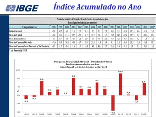 Índice Acumulado no Ano
                                                     Produção Industrial Mensal - Brasil - Índice Acumulado no Ano
                                                                  Base: Igual período do ano anterior
              Categoria de Uso               1998      1999 2000 2001 2002 2003 2004 2005 2006                       2007 2008 2009 2010    2011    2012 2013*
Indústria Geral                               -2,0      -0,7 6,6 1,6 2,7 0,1 8,3 3,1 2,8                              6,0 3,1 -7,4 10,5       0,4    -2,6  5,7
Bens de Capital                               -1,6      -9,1 13,1 13,5 -5,8 2,2 19,7 3,6 5,7                         19,5 14,3 -17,4 20,9     3,2   -11,8 17,3
Bens Intermediários                           -0,7       1,9 6,8 -0,1 4,2 2,0 7,4 0,9 2,1                             4,9 1,5 -8,8 11,4       0,3    -1,5  4,0
Bens de Consumo Duráveis                     -19,6      -9,3 20,8 -0,6 4,7 3,0 21,8 11,4 5,8                          9,1 3,8 -6,4 10,3      -2,0    -3,4 10,3
Bens de Consumo Semi Duráveis e Não Duráveis -1,1       -1,2 -0,4 1,6 1,1 -3,9 4,0 4,6 2,7                            3,4 1,4 -1,5 5,3        0,1     0,0  3,0
*Até Janeiro de 2013
 