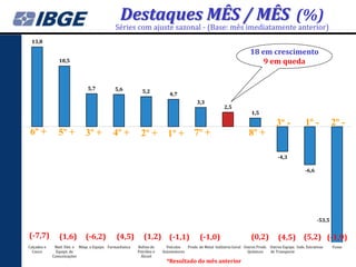 Destaques MÊS / MÊS (%)
                                               Séries com ajuste sazonal - (Base: mês imediatamente anterior)
 13,8
                                                                                                                        18 em crescimento
                10,5                                                                                                        9 em queda


                                5,7            5,6           5,2            4,7
                                                                                           3,3
                                                                                                          2,5
                                                                                                                         1,5

                                                                                                                                       3º -            1º -           2º -
 6º +           5º +           3º +           4º +          2º +          1º +           7º +                          8º +

                                                                                                                                        -4,3

                                                                                                                                                       -6,6




                                                                                                                                                              -53,5

(-7,7)          (1,6)          (-6,2)           (4,5)         (1,2) (-1,1)                  (-1,0)                       (0,2)          (4,5)         (5,2) (-1,9)
Calçados e    Matl. Elet. e Máqs. e Equips. Farmacêutica   Refino de      Veículos  Prods. de Metal Indústria Geral Outros Prods. Outros Equips. Inds. Extrativas     Fumo
  Couro        Equips. de                                  Petróleo e   Automotores                                   Químicos    de Transporte
             Comunicações                                    Álcool
                                                                          *Resultado do mês anterior
 