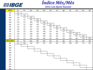 Índice Mês/Mês
                                          Série com Ajuste Sazonal
  2012      jan    fev   mar    abr    mai    jun   jul   ago   set    out   nov    dez
   jan      -2,1
   fev      -1,5   1,3
   mar      -1,6   1,3   -0,5
   abr      -1,7   1,3   -0,5   -0,2
   mai      -1,9   1,2   -0,8   -0,4   -0,9
   jun      -1,9   1,2   -0,8   -0,4   -1,0   0,2
    jul     -1,9   1,2   -0,7   -0,4   -0,9   0,2   0,3
   ago      -1,8   1,2   -0,7   -0,3   -0,8   0,3   0,5   1,5
   set      -1,8   1,5   -0,9   -0,3   -0,8   0,2   0,4   1,7   -1,0
   out      -1,8   1,5   -0,8   -0,3   -0,8   0,1   0,4   1,5   -0,6   0,9
   nov      -2,1   1,1   -0,7   -0,3   -0,9   0,2   0,4   1,5   -0,7   0,1   -0,6
   dez      -2,1   1,4   -0,9   -0,2   -0,9   0,2   0,4   1,6   -0,8   0,6   -1,3   0,0
2012/2013   jan    fev   mar    abr    mai    jun   jul   ago    set   out   nov    dez
   jan      -2,1   0,8   -0,2   -0,7   -0,7   0,2   0,6   1,8   -0,8   0,9   -1,3   0,2
   fev
   mar
   abr
   mai
   jun
    jul
   ago
   set
   out
   nov
   dez
 