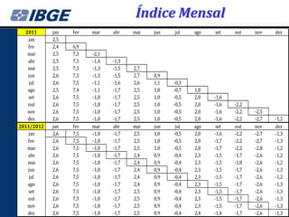 Índice Mensal
  2011      jan   fev   mar    abr    mai   jun   jul    ago   set    out    nov    dez
   jan      2,5
   fev      2,4   6,9
   mar      2,5   7,3   -2,1
   abr      2,5   7,3   -1,4   -1,3
   mai      2,5   7,3   -1,3   -1,5   2,7
   jun      2,6   7,3   -1,3   -1,5   2,7   0,9
    jul     2,6   7,5   -1,1   -1,6   2,6   1,1   -0,3
   ago      2,5   7,4   -1,1   -1,7   2,5   1,0   -0,7   1,8
   set      2,6   7,5   -1,0   -1,7   2,5   1,0   -0,5   2,0   -1,6
   out      2,6   7,5   -1,0   -1,7   2,5   1,0   -0,5   2,0   -1,6   -2,2
   nov      2,6   7,5   -1,0   -1,7   2,5   1,0   -0,5   2,0   -1,6   -2,2   -2,5
   dez      2,6   7,5   -1,0   -1,7   2,5   1,0   -0,5   2,0   -1,6   -2,2   -2,7   -1,2
2011/2012   jan   fev   mar    abr    mai   jun    jul   ago    set   out    nov    dez
   jan      2,6   7,5   -1,0   -1,7   2,5   1,0   -0,5   2,0   -1,6   -2,2   -2,7   -1,3
   fev      2,6   7,5   -1,0   -1,7   2,5   1,0   -0,5   2,0   -1,7   -2,2   -2,7   -1,3
   mar      2,6   7,5   -1,0   -1,7   2,5   1,0   -0,5   2,0   -1,7   -2,2   -2,8   -1,2
   abr      2,6   7,5   -1,0   -1,7   2,4   0,9   -0,4   2,3   -1,5   -1,7   -2,6   -1,2
   mai      2,6   7,5   -1,0   -1,7   2,4   0,9   -0,4   2,3   -1,5   -1,8   -2,6   -1,2
   jun      2,6   7,5   -1,0   -1,7   2,4   0,9   -0,4   2,3   -1,5   -1,7   -2,6   -1,3
    jul     2,6   7,5   -1,0   -1,7   2,4   0,9   -0,4   2,3   -1,5   -1,7   -2,6   -1,2
   ago      2,6   7,5   -1,0   -1,7   2,4   0,9   -0,4   2,3   -1,5   -1,7   -2,6   -1,3
   set      2,6   7,5   -1,0   -1,7   2,5   0,9   -0,4   2,3   -1,5   -1,7   -2,6   -1,3
   out      2,6   7,5   -1,0   -1,7   2,5   0,9   -0,4   2,3   -1,5   -1,7   -2,6   -1,3
   nov      2,6   7,5   -1,0   -1,7   2,5   0,9   -0,4   2,3   -1,5   -1,7   -2,6   -1,3
   dez      2,6   7,5   -1,0   -1,7   2,5   0,9   -0,4   2,4   -1,4   -1,7   -2,6   -1,3
 