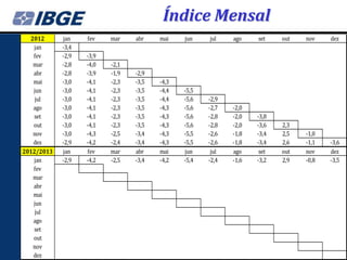 Índice Mensal
  2012      jan    fev    mar    abr    mai    jun    jul    ago    set    out   nov    dez
   jan      -3,4
   fev      -2,9   -3,9
   mar      -2,8   -4,0   -2,1
   abr      -2,8   -3,9   -1,9   -2,9
   mai      -3,0   -4,1   -2,3   -3,5   -4,3
   jun      -3,0   -4,1   -2,3   -3,5   -4,4   -5,5
    jul     -3,0   -4,1   -2,3   -3,5   -4,4   -5,6   -2,9
   ago      -3,0   -4,1   -2,3   -3,5   -4,3   -5,6   -2,7   -2,0
   set      -3,0   -4,1   -2,3   -3,5   -4,3   -5,6   -2,8   -2,0   -3,8
   out      -3,0   -4,1   -2,3   -3,5   -4,3   -5,6   -2,8   -2,0   -3,6   2,3
   nov      -3,0   -4,3   -2,5   -3,4   -4,3   -5,5   -2,6   -1,8   -3,4   2,5   -1,0
   dez      -2,9   -4,2   -2,4   -3,4   -4,3   -5,5   -2,6   -1,8   -3,4   2,6   -1,1   -3,6
2012/2013   jan    fev    mar    abr    mai    jun     jul   ago     set   out   nov    dez
   jan      -2,9   -4,2   -2,5   -3,4   -4,2   -5,4   -2,4   -1,6   -3,2   2,9   -0,8   -3,5
   fev
   mar
   abr
   mai
   jun
    jul
   ago
   set
   out
   nov
   dez
 
