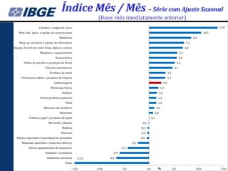 Índice Mês / Mês – Série com Ajuste Sazonal
                                                             (Base: mês imediatamente anterior)
                    Calçados e artigos de couro                                                                                                                       13,8
    Matl. elet., apars. e equips. de comunicações                                                                                                              10,5
                                      Mobiliário                                                                                                      8,5
    Máqs. p/ escritório e equips. de informática                                                                                                7,1
Equips. de instrum. méd.-hosp., ópticos e outros                                                                                                6,8
                      Máquinas e equipamentos                                                                                             5,7
                                   Farmacêutica                                                                                           5,6
        Refino de petróleo e produção de álcool                                                                                          5,2
                          Veículos automotores                                                                                      4,7
                              Produtos de metal                                                                              3,3
     Perfumaria, sabões e produtos de limpeza                                                                                3,3
                                 Indústria geral                                                                       2,5
                              Metalurgia básica                                                                      1,9
                                        Bebidas                                                                  1,6
                      Outros produtos químicos                                                                  1,5
                                           Têxtil                                                               1,5
                         Minerais não metálicos                                                                1,0
                                      Alimentos                                                            0,8
            Celulose, papel e produtos de papel                                                          0,1
                             Borracha e plástico                                            -0,1
                                        Madeira                                            -0,3
                                        Diversos                                           -0,3
  Edição, impressão e reprodução de gravações                                              -0,5
      Máquinas, aparelhos e materiais elétricos                                     -2,2
            Outros equipamentos de transporte                                -4,3
                          Vestuário e acessórios                      -5,9
                           Indústrias extrativas    -53,5           -6,6
                                           Fumo

                                                -15,0       -10,0            -5,0                  0,0          %                  5,0                  10,0           15,0
 