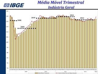 Média Móvel Trimestral
                                                                                Indústria Geral
136


                                                                                                                           2011
130
                                               2010                                                                                          2012
                    2008
124


118                        2009

112


106


100


 94


 88


 82


 76


 70
      SetOutNovDezJanFevMarAbrMaiJun Jul AgoSetOutNovDezJanFevMarAbrMaiJun Jul AgoSetOutNovDezJanFevMarAbrMaiJun Jul AgoSetOutNovDezJanFevMarAbrMaiJun Jul AgoSetOutNovDezJan
                                   2009                                  2010                                  2011                                 2012                 2013
                                                            Média Móvel Trimestral                 Índice de Base Fixa com Ajuste Sazonal
 