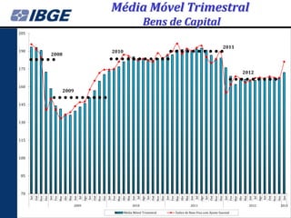 Média Móvel Trimestral
                                          Bens de Capital
205


                                                                                        2011
190                    2010
      2008

175
                                                                                                2012

160
         2009

145



130



115



100



 85



 70
      Ago




      Ago




      Ago




      Ago
       Set



      Dez




       Set



      Dez




       Set



      Dez




       Set



      Dez




       Set



      Dez
      Nov




      Nov




      Nov




      Nov




      Nov
       Jan




      Mai
      Mar




       Jan




      Mai




       Jan




      Mai




      Mai
      Abr




      Mar
      Abr




      Mar




       Jan
      Abr




      Mar




       Jan
      Abr
      Fev




      Jun
        Jul




      Fev




      Jun
        Jul




      Fev




      Jun
        Jul




      Fev




      Jun
        Jul
      Out




      Out




      Out




      Out




      Out
                2009               2010                          2011                             2012   2013

                              Média Móvel Trimestral   Índice de Base Fixa com Ajuste Sazonal
 