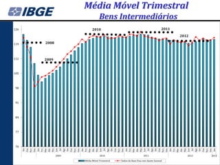 Média Móvel Trimestral
                                Bens Intermediários
126                       2010                                                    2011
                                                                                         2012

119   2008



112   2009


105



 98



 91



 84



 77



 70
       Set




      Ago
       Set




      Ago
       Set




      Ago
       Set




      Ago
       Set
      Dez




      Dez




      Dez




      Dez




      Dez
      Nov




      Mar




      Nov




      Mar




      Nov




      Mar




      Nov




      Mar




      Nov
       Jan




      Mai




       Jan




      Mai




       Jan




      Mai




       Jan




      Mai




       Jan
      Abr




      Abr




      Abr




      Abr
      Fev




      Jun




      Fev




      Jun




      Fev




      Jun




      Fev




      Jun
      Out




        Jul



      Out




        Jul



      Out




        Jul



      Out




        Jul



      Out
             2009               2010                             2011                       2012   2013

                    Média Móvel Trimestral   Índice de Base Fixa com Ajuste Sazonal
 