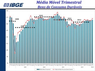 Média Móvel Trimestral
                       Bens de Consumo Duráveis
190


                        2010
175
      2008                                                                  2011
                                                                                          2012

160
             2009

145




130




115




100




 85




 70
      Ago




      Ago




      Ago




      Ago
       Set



      Dez




       Set



      Dez




       Set



      Dez




       Set



      Dez




       Set



      Dez
      Nov

       Jan




      Nov

       Jan




      Nov

       Jan




      Nov

       Jan




      Nov

       Jan
      Mar




      Mar




      Mar




      Mar
      Mai




      Mai




      Mai




      Mai
      Abr




      Abr




      Abr




      Abr
      Fev




      Jun
        Jul




      Fev




      Jun
        Jul




      Fev




      Jun
        Jul




      Fev




      Jun
        Jul
      Out




      Out




      Out




      Out




      Out
                2009           2010                            2011                          2012   2013

                        Média Móvel Trimestral   Índice de Base Fixa com Ajuste Sazonal
 
