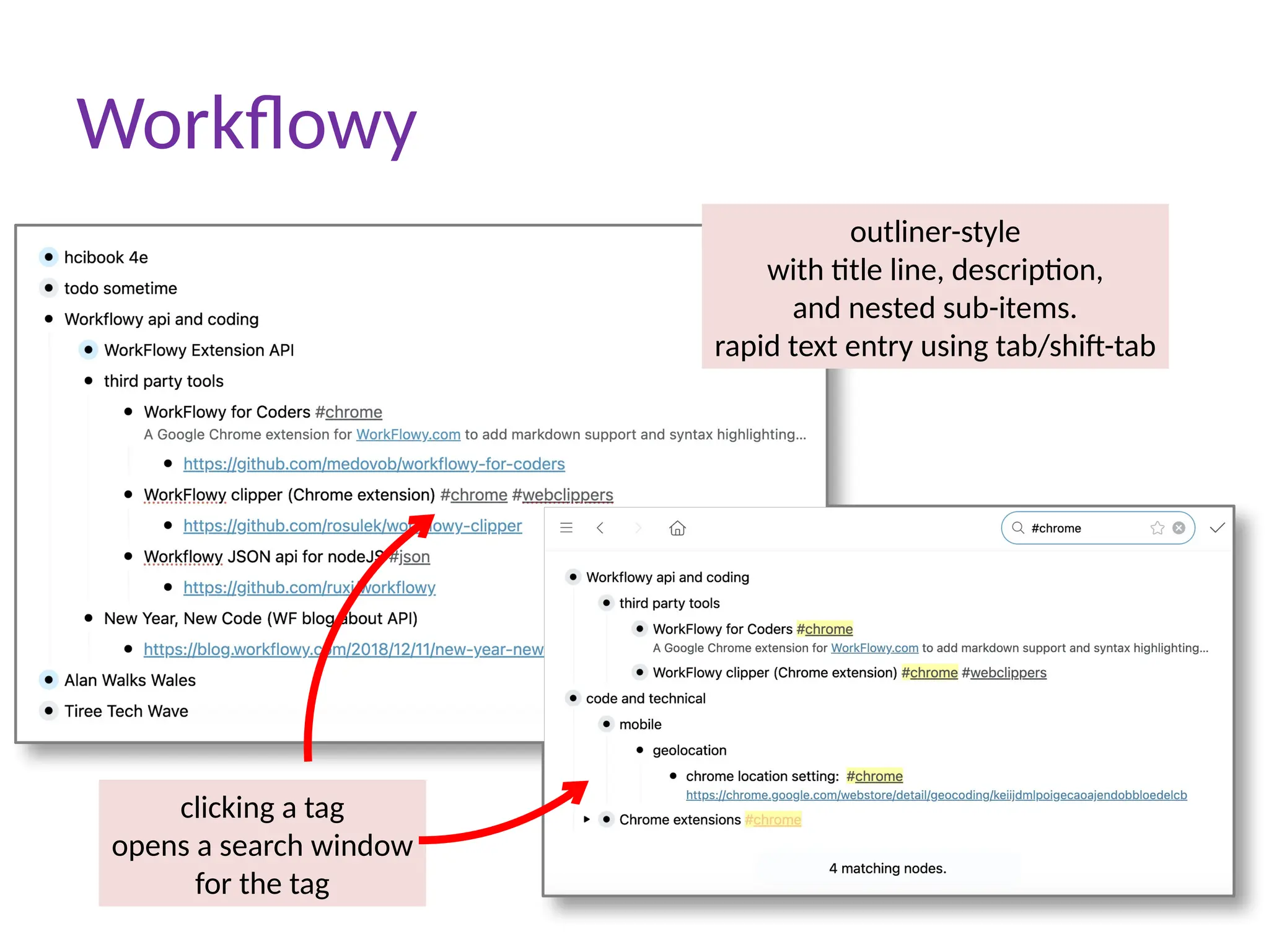 clicking a tag
opens a search window
for the tag
outliner-style
with title line, description,
and nested sub-items.
rapid text entry using tab/shift-tab
Workflowy
 