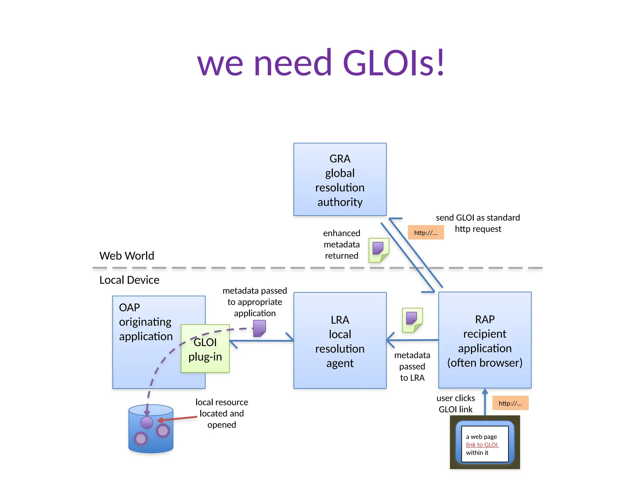 GLOI
plug-in
OAP
originating
application
LRA
local
resolution
agent
GRA
global
resolution
authority
metadata passed
to appropriate
application
send GLOI as standard
http request
http://...
local resource
located and
opened
Web World
Local Device
RAP
recipient
application
(often browser)
a web page
link to GLOI
within it
enhanced
metadata
returned
http://...
user clicks
GLOI link
metadata
passed
to LRA
we need GLOIs!
 