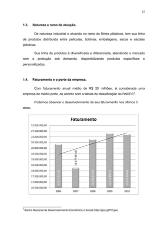  
1.3.
de p
plást
com
pers
1.4.
emp
anos
          
3
Ban
Naturez
De nat
produtos d
ticas.
Sua lin
a prod
sonalizados
Faturam
Com f
presa de m
Podem
s:
                     
nco Nacional
 16.500.000
 17.000.000
 17.500.000
 18.000.000
 18.500.000
 19.000.000
 19.500.000
 20.000.000
 20.500.000
 21.000.000
 21.500.000
 22.000.000
za e ramo
tureza indu
distribuída
nha de pro
dução so
s.
mento e o
faturament
édio porte
mos observ
                      
de Desenvo
2037192130
,00
,00
,00
,00
,00
,00
,00
,00
,00
,00
,00
,00
20
de atuaçã
ustrial e at
entre pe
odutos é d
b deman
porte da e
to anual
, de acordo
var o desen
       
olvimento Ec
20.371.921,30 
006
F
ão.
tuando no
elículas, b
diversificad
nda, disp
empresa.
médio de
o com a ta
nvolviment
conômico e S
18.277.391,00 
2007
Faturam
ramo de f
obinas, e
da e difere
ponibilizand
e R$ 20 m
abela de cl
to de seu f
Social (http://
20.794.243,35 
2008
mento
filmes plás
mbalagens
nciada, ate
do produ
milhões, é
assificação
faturament
goo.gl/Pt1gw
21.318.808,01 
2009
sticos, tem
s, sacos
endendo o
tos espe
é conside
o do BNDE
to nos últim
w)
21.236.298,06 
2010
12
m sua linha
e sacolas
o mercado
ecíficos e
rada uma
ES3
.
mos 5
2 
a
s
o
e
a
 