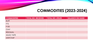 COMMODITIES (2023-2024)
COMMODITIES TOTAL NO. RECEIVED TOTAL NO. UTILIZE BALANCE ON HAND
RUTF
F75
F100
CMV
RESOMAL
MUAC TAPE
MNP/VMP
 