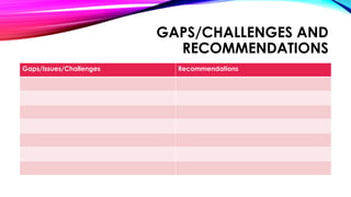 GAPS/CHALLENGES AND
RECOMMENDATIONS
Gaps/Issues/Challenges Recommendations
 
