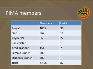 PIMA members
                    Members   Units
  Punjab            1035      36
  Sind              962       16
  Khyber PK         563       22
  Baluchistan       91        1
  Azad Kashmir      154       7
  Female Branch     300       -
  Students Branch   300       -
  Total             3,405     82
 