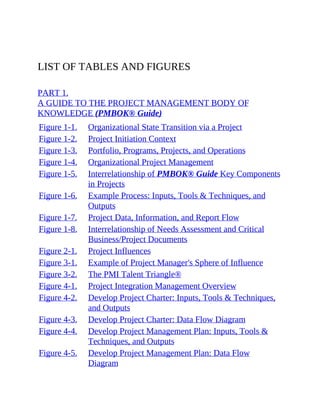 LIST OF TABLES AND FIGURES
PART 1.
A GUIDE TO THE PROJECT MANAGEMENT BODY OF
KNOWLEDGE (PMBOK® Guide)
Figure 1-1. Organizational State Transition via a Project
Figure 1-2. Project Initiation Context
Figure 1-3. Portfolio, Programs, Projects, and Operations
Figure 1-4. Organizational Project Management
Figure 1-5. Interrelationship of PMBOK® Guide Key Components
in Projects
Figure 1-6. Example Process: Inputs, Tools & Techniques, and
Outputs
Figure 1-7. Project Data, Information, and Report Flow
Figure 1-8. Interrelationship of Needs Assessment and Critical
Business/Project Documents
Figure 2-1. Project Influences
Figure 3-1. Example of Project Manager's Sphere of Influence
Figure 3-2. The PMI Talent Triangle®
Figure 4-1. Project Integration Management Overview
Figure 4-2. Develop Project Charter: Inputs, Tools & Techniques,
and Outputs
Figure 4-3. Develop Project Charter: Data Flow Diagram
Figure 4-4. Develop Project Management Plan: Inputs, Tools &
Techniques, and Outputs
Figure 4-5. Develop Project Management Plan: Data Flow
Diagram
 