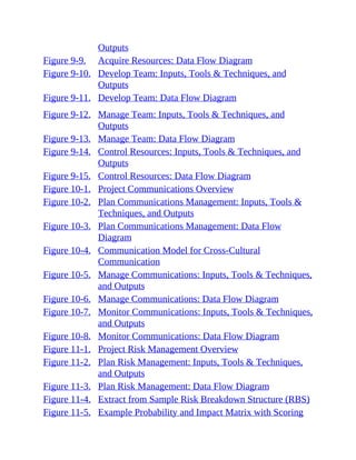 Outputs
Figure 9-9. Acquire Resources: Data Flow Diagram
Figure 9-10. Develop Team: Inputs, Tools & Techniques, and
Outputs
Figure 9-11. Develop Team: Data Flow Diagram
Figure 9-12. Manage Team: Inputs, Tools & Techniques, and
Outputs
Figure 9-13. Manage Team: Data Flow Diagram
Figure 9-14. Control Resources: Inputs, Tools & Techniques, and
Outputs
Figure 9-15. Control Resources: Data Flow Diagram
Figure 10-1. Project Communications Overview
Figure 10-2. Plan Communications Management: Inputs, Tools &
Techniques, and Outputs
Figure 10-3. Plan Communications Management: Data Flow
Diagram
Figure 10-4. Communication Model for Cross-Cultural
Communication
Figure 10-5. Manage Communications: Inputs, Tools & Techniques,
and Outputs
Figure 10-6. Manage Communications: Data Flow Diagram
Figure 10-7. Monitor Communications: Inputs, Tools & Techniques,
and Outputs
Figure 10-8. Monitor Communications: Data Flow Diagram
Figure 11-1. Project Risk Management Overview
Figure 11-2. Plan Risk Management: Inputs, Tools & Techniques,
and Outputs
Figure 11-3. Plan Risk Management: Data Flow Diagram
Figure 11-4. Extract from Sample Risk Breakdown Structure (RBS)
Figure 11-5. Example Probability and Impact Matrix with Scoring
 