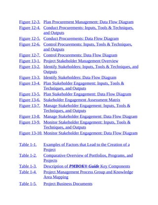 Figure 12-3. Plan Procurement Management: Data Flow Diagram
Figure 12-4. Conduct Procurements: Inputs, Tools & Techniques,
and Outputs
Figure 12-5. Conduct Procurements: Data Flow Diagram
Figure 12-6. Control Procurements: Inputs, Tools & Techniques,
and Outputs
Figure 12-7. Control Procurements: Data Flow Diagram
Figure 13-1. Project Stakeholder Management Overview
Figure 13-2. Identify Stakeholders: Inputs, Tools & Techniques, and
Outputs
Figure 13-3. Identify Stakeholders: Data Flow Diagram
Figure 13-4. Plan Stakeholder Engagement: Inputs, Tools &
Techniques, and Outputs
Figure 13-5. Plan Stakeholder Engagement: Data Flow Diagram
Figure 13-6. Stakeholder Engagement Assessment Matrix
Figure 13-7. Manage Stakeholder Engagement: Inputs, Tools &
Techniques, and Outputs
Figure 13-8. Manage Stakeholder Engagement: Data Flow Diagram
Figure 13-9. Monitor Stakeholder Engagement: Inputs, Tools &
Techniques, and Outputs
Figure 13-10. Monitor Stakeholder Engagement: Data Flow Diagram
Table 1-1. Examples of Factors that Lead to the Creation of a
Project
Table 1-2. Comparative Overview of Portfolios, Programs, and
Projects
Table 1-3. Description of PMBOK® Guide Key Components
Table 1-4. Project Management Process Group and Knowledge
Area Mapping
Table 1-5. Project Business Documents
 