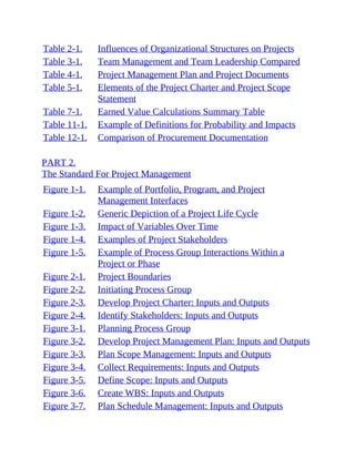 Table 2-1. Influences of Organizational Structures on Projects
Table 3-1. Team Management and Team Leadership Compared
Table 4-1. Project Management Plan and Project Documents
Table 5-1. Elements of the Project Charter and Project Scope
Statement
Table 7-1. Earned Value Calculations Summary Table
Table 11-1. Example of Definitions for Probability and Impacts
Table 12-1. Comparison of Procurement Documentation
PART 2.
The Standard For Project Management
Figure 1-1. Example of Portfolio, Program, and Project
Management Interfaces
Figure 1-2. Generic Depiction of a Project Life Cycle
Figure 1-3. Impact of Variables Over Time
Figure 1-4. Examples of Project Stakeholders
Figure 1-5. Example of Process Group Interactions Within a
Project or Phase
Figure 2-1. Project Boundaries
Figure 2-2. Initiating Process Group
Figure 2-3. Develop Project Charter: Inputs and Outputs
Figure 2-4. Identify Stakeholders: Inputs and Outputs
Figure 3-1. Planning Process Group
Figure 3-2. Develop Project Management Plan: Inputs and Outputs
Figure 3-3. Plan Scope Management: Inputs and Outputs
Figure 3-4. Collect Requirements: Inputs and Outputs
Figure 3-5. Define Scope: Inputs and Outputs
Figure 3-6. Create WBS: Inputs and Outputs
Figure 3-7. Plan Schedule Management: Inputs and Outputs
 