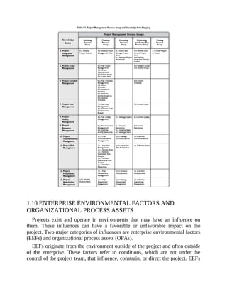 1.10 ENTERPRISE ENVIRONMENTAL FACTORS AND
ORGANIZATIONAL PROCESS ASSETS
Projects exist and operate in environments that may have an influence on
them. These influences can have a favorable or unfavorable impact on the
project. Two major categories of influences are enterprise environmental factors
(EEFs) and organizational process assets (OPAs).
EEFs originate from the environment outside of the project and often outside
of the enterprise. These factors refer to conditions, which are not under the
control of the project team, that influence, constrain, or direct the project. EEFs
 