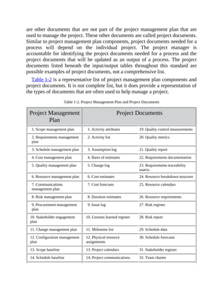 are other documents that are not part of the project management plan that are
used to manage the project. These other documents are called project documents.
Similar to project management plan components, project documents needed for a
process will depend on the individual project. The project manager is
accountable for identifying the project documents needed for a process and the
project documents that will be updated as an output of a process. The project
documents listed beneath the input/output tables throughout this standard are
possible examples of project documents, not a comprehensive list.
Table 1-2 is a representative list of project management plan components and
project documents. It is not complete list, but it does provide a representation of
the types of documents that are often used to help manage a project.
Table 1-2. Project Management Plan and Project Documents
Project Management
Plan
Project Documents
1. Scope management plan 1. Activity attributes 19. Quality control measurements
2. Requirements management
plan
2. Activity list 20. Quality metrics
3. Schedule management plan 3. Assumption log 21. Quality report
4. Cost management plan 4. Basis of estimates 22. Requirements documentation
5. Quality management plan 5. Change log 23. Requirements traceability
matrix
6. Resource management plan 6. Cost estimates 24. Resource breakdown structure
7. Communications
management plan
7. Cost forecasts 25. Resource calendars
8. Risk management plan 8. Duration estimates 26. Resource requirements
9. Procurement management
plan
9. Issue log 27. Risk register
10. Stakeholder engagement
plan
10. Lessons learned register 28. Risk report
11. Change management plan 11. Milestone list 29. Schedule data
12. Configuration management
plan
12. Physical resource
assignments
30. Schedule forecasts
13. Scope baseline 13. Project calendars 31. Stakeholder register
14. Schedule baseline 14. Project communications 32. Team charter
 