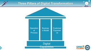 Three Pillars of Digital Transformation
Customer
Experience
Operational
Process
Business
Model
Digital
Capabilities
 